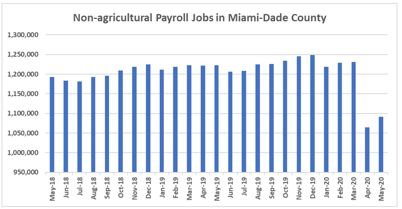 Modest Recovery: Miami-Dade adds 26,500 jobs April to May 2020
