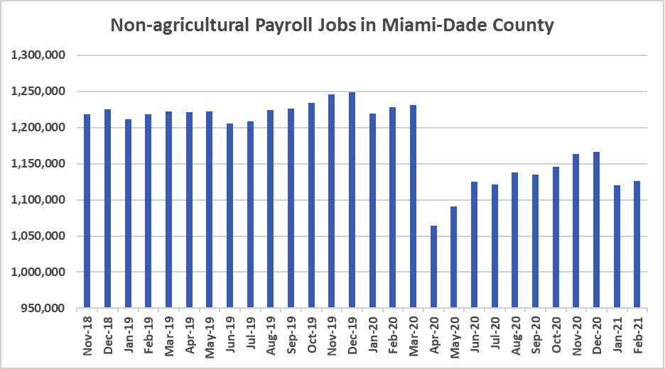 Miami-Dade County Employment Report for February 2021